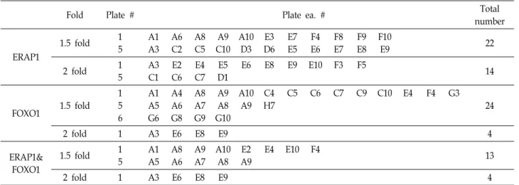 Table  1.  The  summary  of  the  NIKOM-natural  product  libraries  for  the  gene  expression  of  ERAP1  and  FOXO1