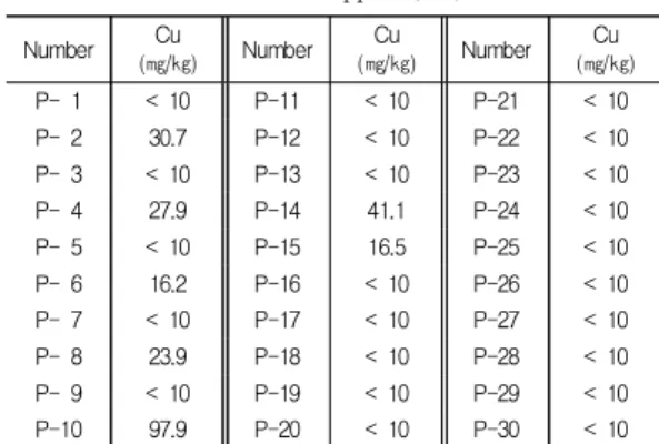 Table  5.  The  content  of  cobalt  (Co)
