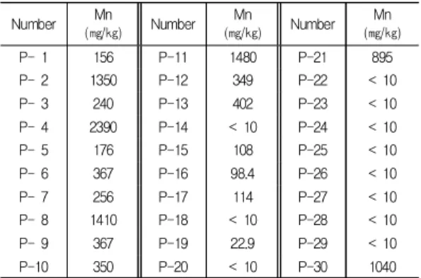 Table  17.  The  content  of  aluminum  (Al)