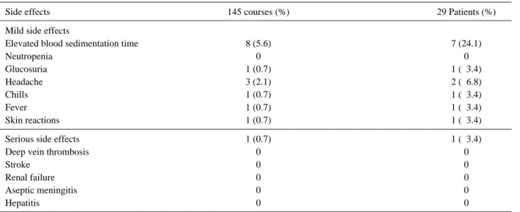 Table 3. Side effects in 29 patients with IVIg therapy 