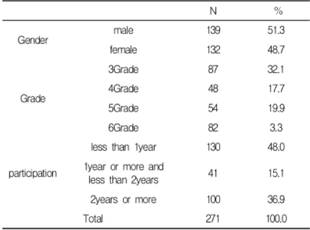 Table  1.  Characteristics  of  Research  subjects
