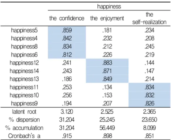 Table  3.  happiness  of  exploratory  factor  analysis  and  Reliability  analysis 