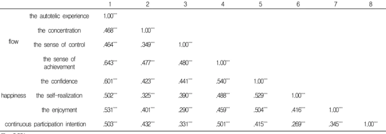 Table  5.  flow  and  the  confidence  of  multiple  regression  analysis analysis variable B S E β t VIF (constant) -.005 .328 -.014 the autotelic experience .479 .084 .362 5.691 *** 1.885 the concentration .165 .078 .115 2.114 * 1.389 the sense of contro