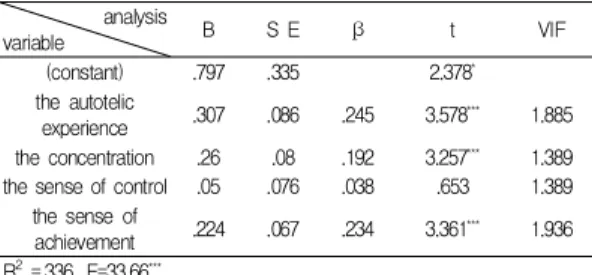 Table  8.  flow  and  continuous  participation                    intention  of  multiple  regression  analysis
