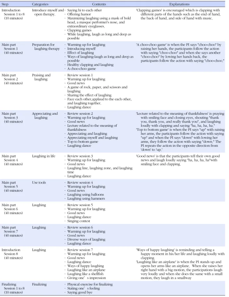 Table 1. Contents of Laughter Therapy