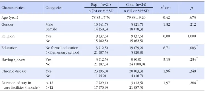 Table 2. Homogeneity Test for General Characteristics between Experimental and Control Group  (N=48)