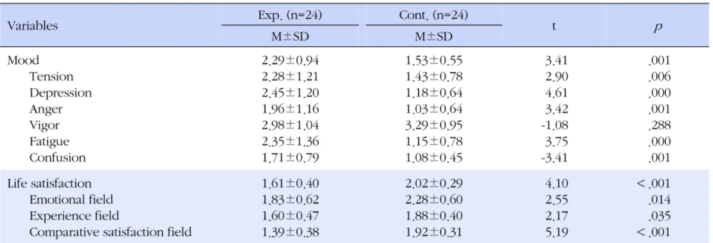 Table 3. Homogeneity Test for Mood State and Life Satisfaction between Experimental and Control Group  (N=48)