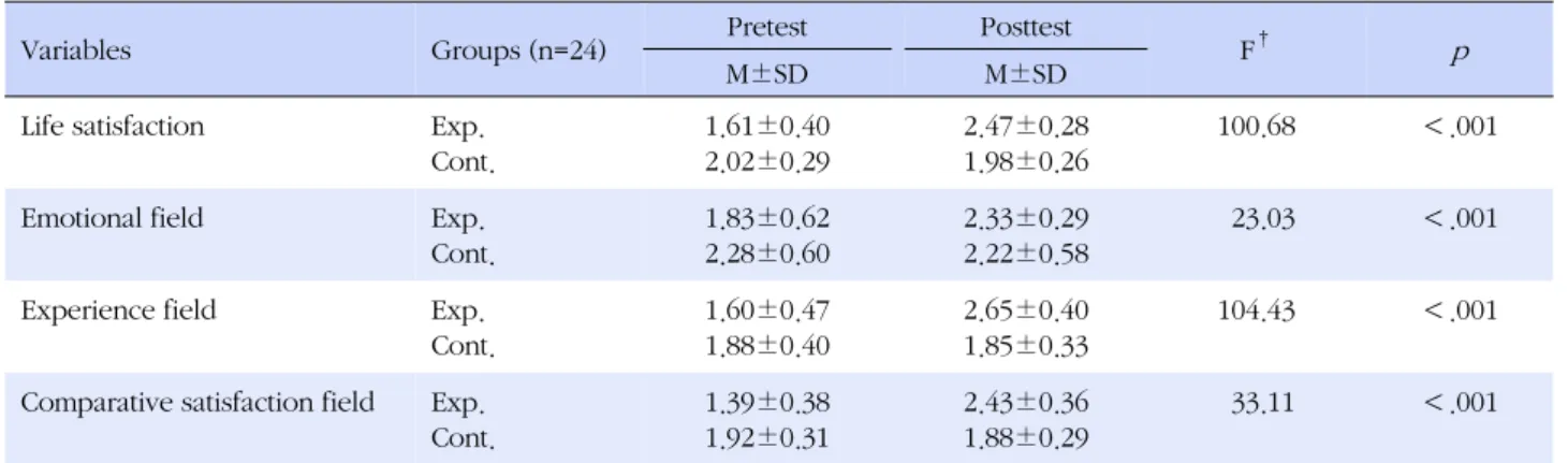 Table 5. Effect of Laughter Therapy on Life Satisfaction between Experimental and Control Group  (N=48)