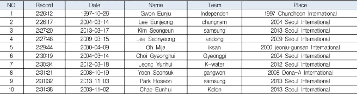 Table  5.  10th  place  in  Korean  marathon