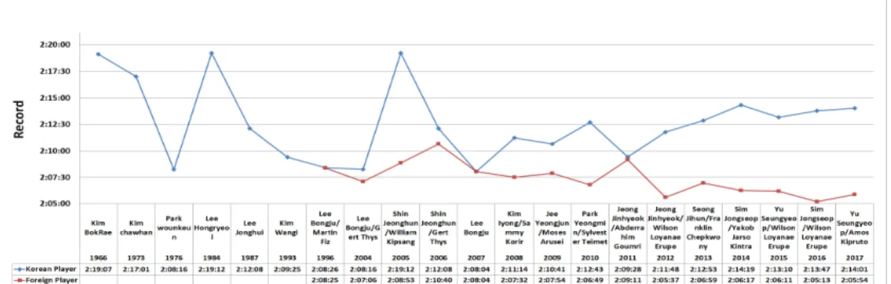 Fig.  1.  Dong-A  Marathon  Men's  Record