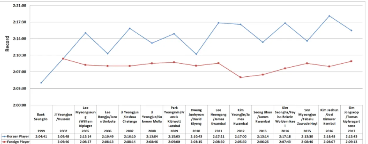Fig.  5.  JoongAng  marathon  men's  record