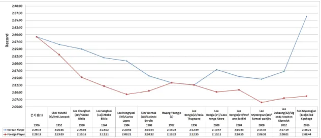 Fig.  7.  Korea  and  Olympic  men's  record