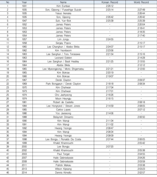 Table  1.  Korea  Marathon  and  World  Marathon  Highest  Record  Transition  Process  (Men)