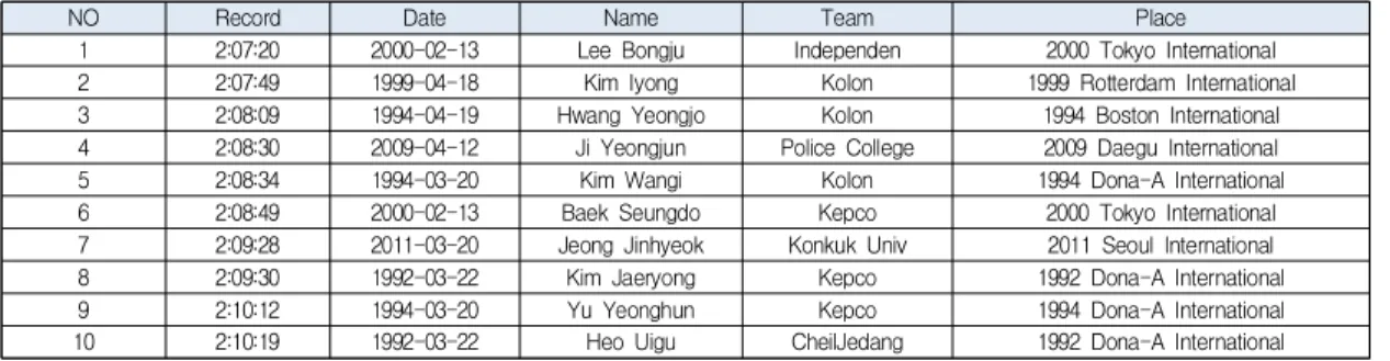Table  2.  Korea  Marathon  and  World  Marathon  Highest  Record  Transition  Process  (Women)