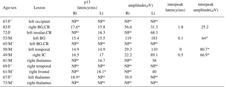 Table 1. Data for the supratentorial infarction patients with abnormal vestibular evoked myogenic potentials(*abnormal results).