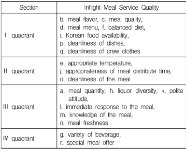 Table  4.  IPA  of  Inflight  Meal  Service  Quality Section Inflight Meal Service Quality
