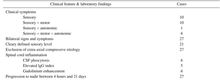 Table 3. Clinical features and laboratory findings of 27 patients with ATM