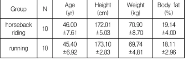 Table  1.  Physical  characteristics  of  subjects