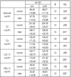 Table  3.  Independent  t-test  results  according  to  the  variation  of  each  group               