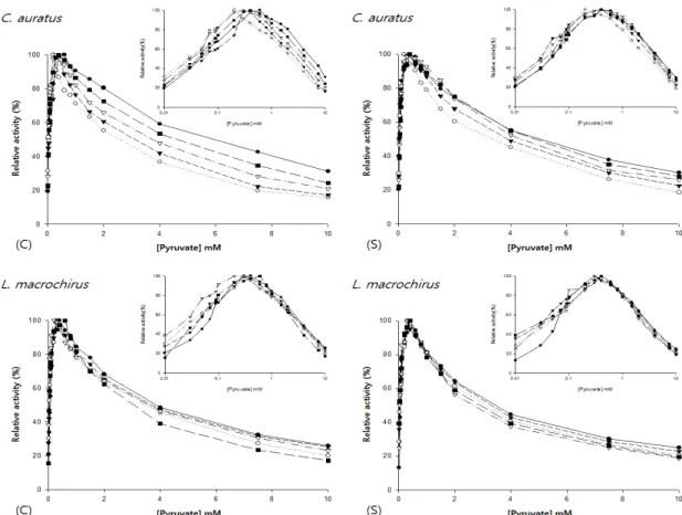 Fig.  4.  Effect  of  pyruvate  concentrations  on  the  activity  of  LDH  isozymes  in  various  tissues  from  C