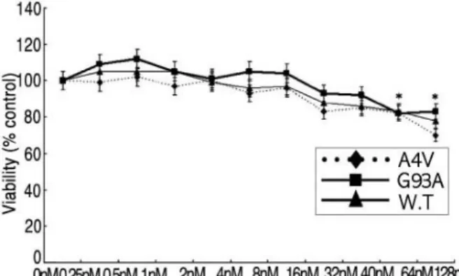 Figure 1. Cell viability changes in WT, A4V and G93A cells by different testosterone doses