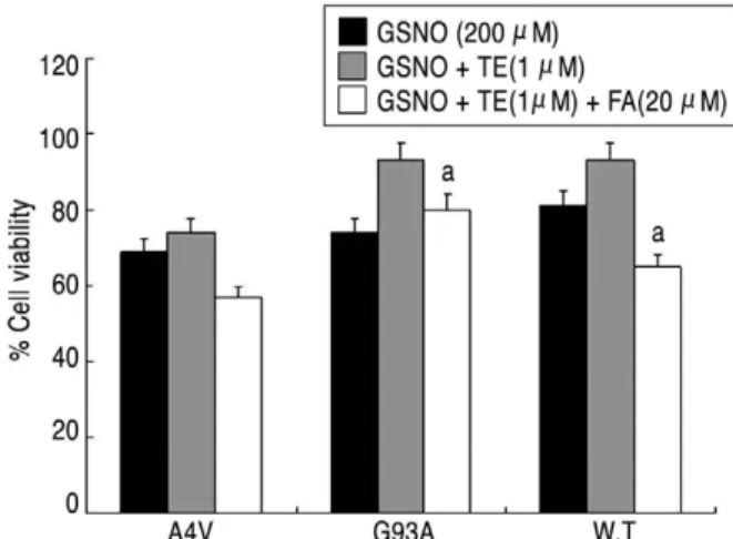 Figure 2. Protective effect of testosterone on wild-type or mutant  SOD1-transfected VSC 4.1 cells treated with GSNO.