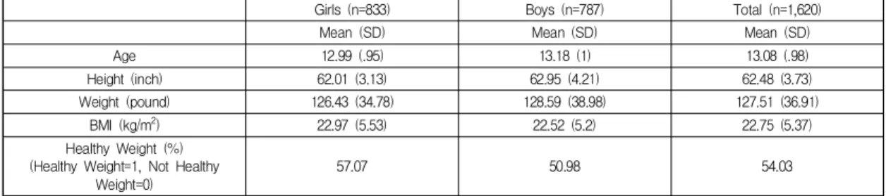 Table  3.  Results  of  Logistic  Regression