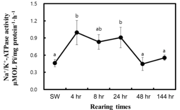 Fig.  6.  Analysis  of  Na + /K + -ATPase  activity  in  the  gills  of  Amphiprion  melanopus  after  transfer  to  15-ppt  salinity