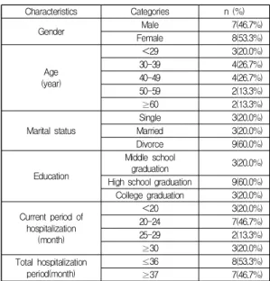 Table  2.  Categories  and  Subcategories  of  Stress  for  Hospitalized  Schizophrenic  Patient