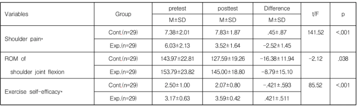 Table  3.  Difference  in  Dependent  Variables  between  Experimental  and  Control  Groups                              (N=58)