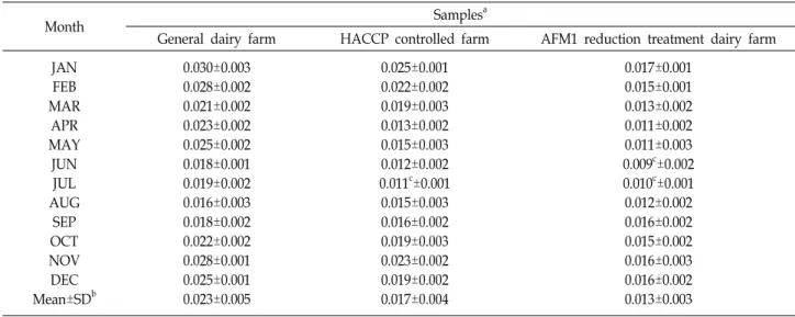 Table  7.  Raw  milk  samples  data  for  HPLC  analysis  of  aflatoxin  M 1  in  2012  (μg/l)