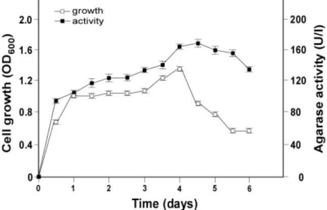 Fig.  2.  Cell  growth  and  agarase  activity  of  Marinomonas  sp.  SH-2  ( ■   agarase  activity  [units/l],  □   cell  growth  [OD 600 ]).