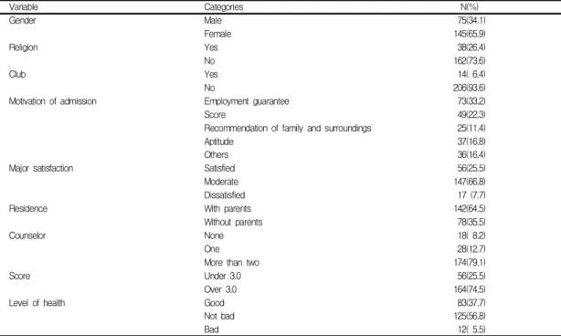 Table  1.  General  characteristics                                                                                                                                      (N=220) 