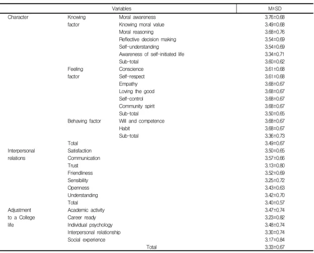 Table  2.  Character,  Interpersonal  relations  and  adjustment  to  a  college  life  of  students                  (N=220)