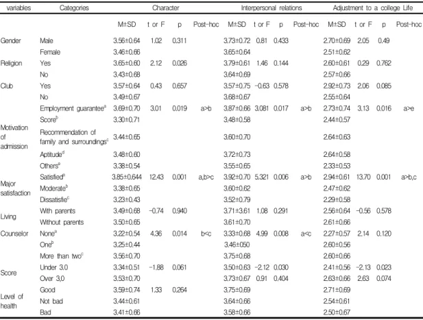 Table  3.  Character,  Interpersonal  relations  and  adjustment  to  a  college  life  of  college  students  according  to  general