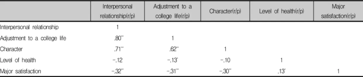 Table  4.  The  relationship  between  Character,  Interpersonal  relations  and  adjustment  to  a  college  life  of  college  students