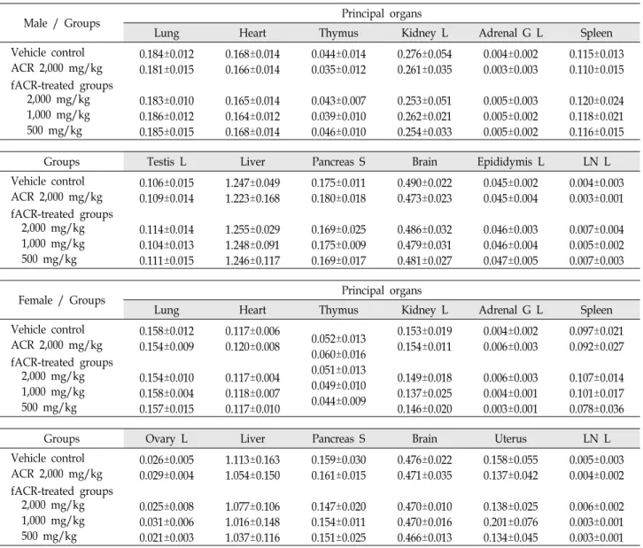 Table  2.  Changes  on  the  absolute  organ  weights  observed  in  mice  after  single  oral  treatment  of  fACR  or  ACR