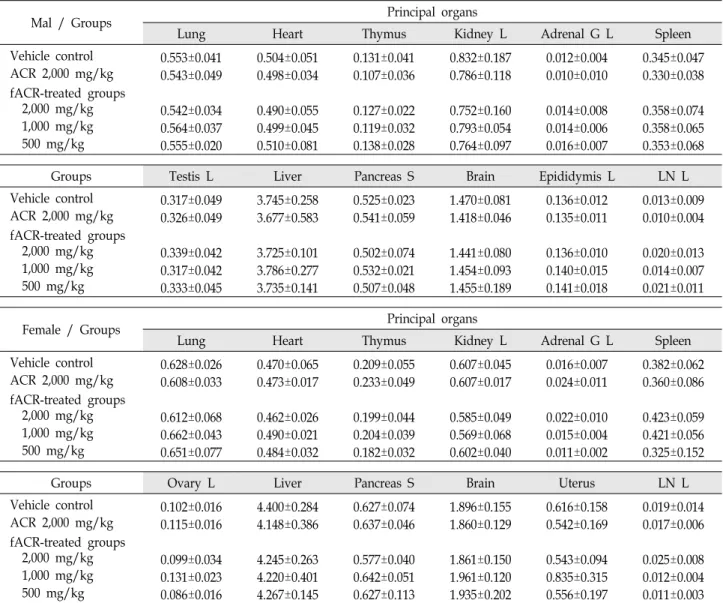 Table  3.  Changes  on  the  relative  organ  weights  observed  in  mice  after  single  oral  treatment  of  fACR  or  ACR