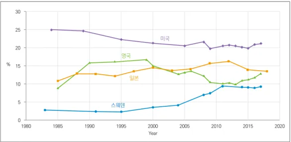 그림 1. 1980~2015년 OECD 가족 데이터의 4개국 아동빈곤율  30 25 20 15 10 5 0 1980 1985 1990 1995 2000 Year% 2005 2010 2015 2020영국스웨덴일본미국