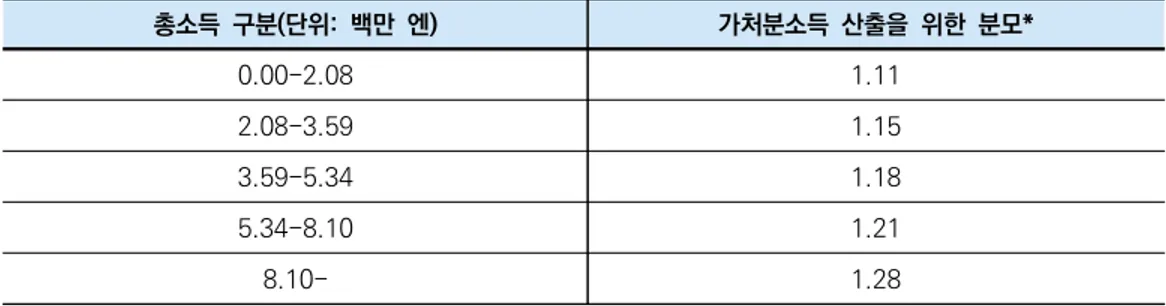 표 1. 연 가구 가처분소득 추정 총소득  구분(단위:  백만  엔) 가처분소득  산출을  위한  분모* 0.00-2.08 1.11 2.08-3.59 1.15 3.59-5.34 1.18 5.34-8.10 1.21 8.10- 1.28 주: 가구 가처분소득은 일본 후생노동성이 권장하는 조정 방법을 사용하여 총소득에서 산출하였다(MOHLW, 2009)
