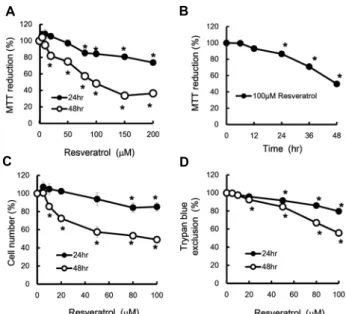 Fig.  1.  Effect  of  resveratrol  on  cell  viability,  proliferation,  and  cell  death