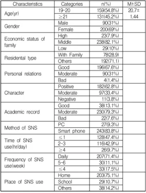 Table  1.  General  Characteristics  of  Subjects      N=270 3.2 대상자의 일반적 특성에 따른 학업탄력성, 사 회적  지지,  행복  및  SNS  중독경향성  차이 Table 2와 같이 SNS 중독 경향은 SNS 하루 이용시간 (F=9.13, p<.001), 주당 이용 일 수(F=4.06, p=.018), 이용 장소(F=3.25, p=.040)에 따라 유의한 차이가 나타났다