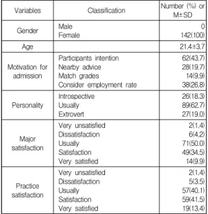 Table  1.  General  characteristics  of  participants  N=142
