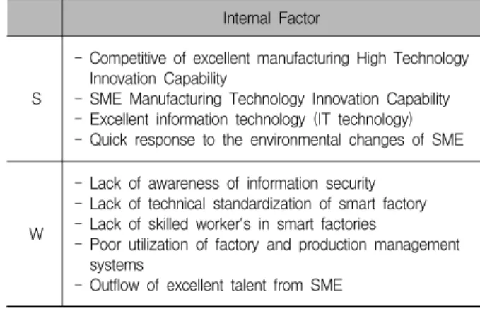 Table  4.  Internal  factor  analysis  result