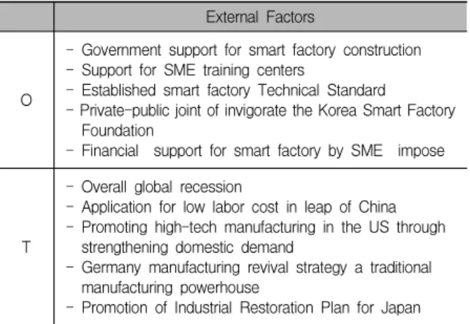 Table  5.  External  factors  analysis  result