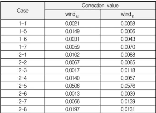 Table  4.  Average  of  difference  between  original  value  and  corrected  one