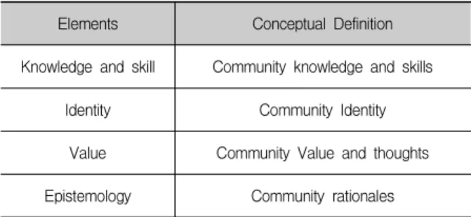 Table  1.  Theoretical  Definition  of  Community                    Epistemic  frame  domain 