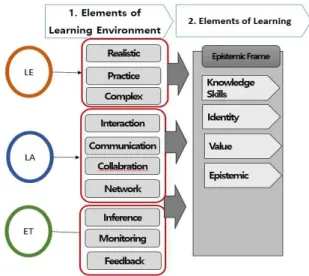 Fig.  1.  1step  and  2step:  Elements  of  Learning  Environment  of  Epistemic  Frame  Learning  Program