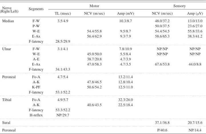 Table 1. Nerve conduction study findings at admission