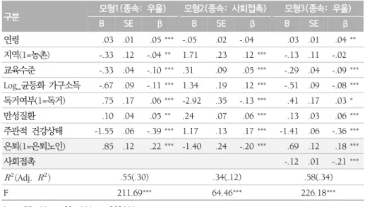 표 4. 은퇴와 우울간의 관계에서 사회접촉의 매개효과 검증 결과(n=3,979) 구분 모형1(종속: 우울) 모형2(종속: 사회접촉) 모형3(종속: 우울) B SE β B SE β B SE β 연령 .03 .01 .05 *** -.05 .02 -.04 .03 .01 .04 ** 지역(1=농촌) -.33 .12 -.04 ** 1.71 .23 .12 *** -.13 .11 -.02 교육수준 -.33 .04 -.10 *** .31 .09 .05 *** -.29 